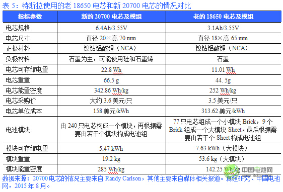 表5：特斯拉使用的老18650電芯和新20700電芯的情況對比