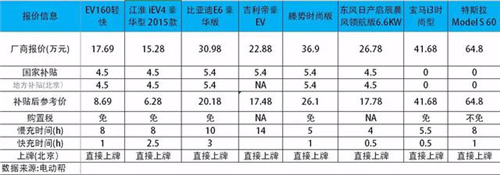 中國電動汽車發展報告：千億補貼能否造出特斯拉？