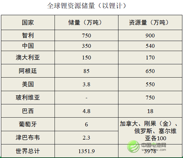 全球鋰礦資源儲(chǔ)量