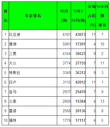 全球10月電動乘用車銷量排行 五大中國品牌進前十