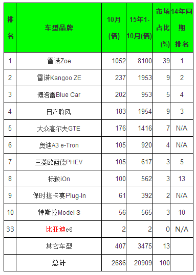 全球10月電動乘用車銷量排行 五大中國品牌進前十
