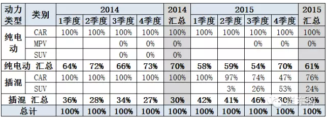 新能源結構快速變化