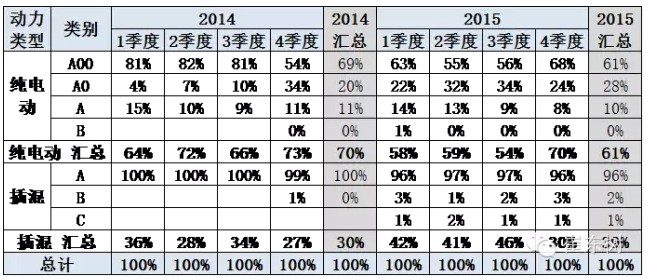 新能源車銷售級別變化