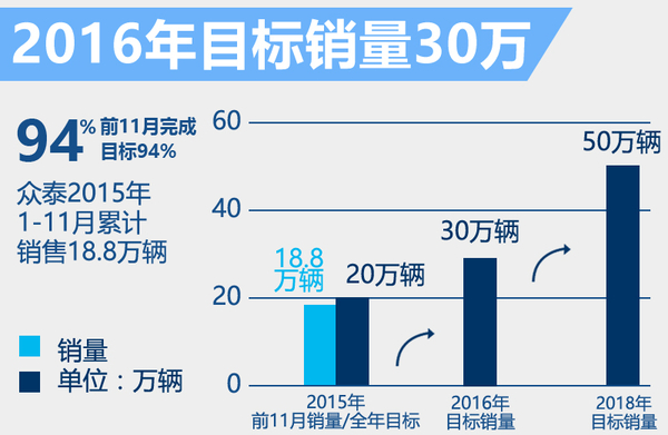 眾泰明年推3款全新中型SUV 沖擊30萬銷量 眾泰明年推3款全新中型SUV 沖擊30萬銷量