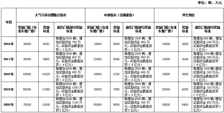 2016－2020年各省（區、市）新能源汽車充電設施獎勵標準