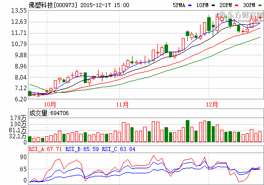 佛塑科技擬投5.58億拓展鋰動力電池業務