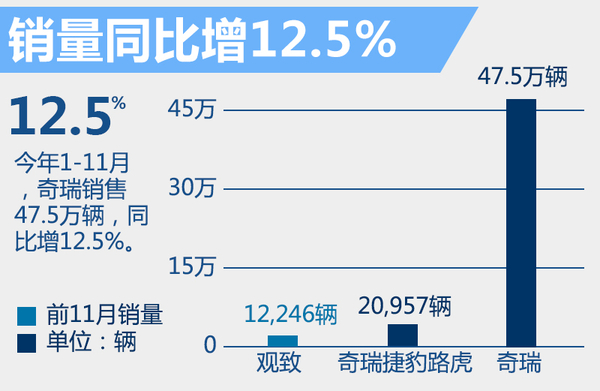 尹同躍揭秘奇瑞新5年規劃 再推10款新車