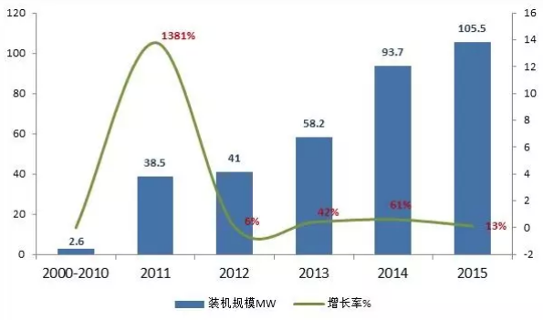 2015年儲能市場盤點：一個蓄勢待發的產業