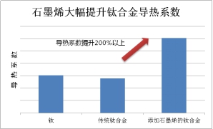 石墨烯的添加對鈦合金導熱系數的影響
