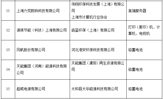 http://zmhd.miit.gov.cn:8080/opinion/noticedetail.do?method=notice_detail_show¬iceid=1412 工信部公示電器電子產(chǎn)品生產(chǎn)者責任延伸首批試點名單