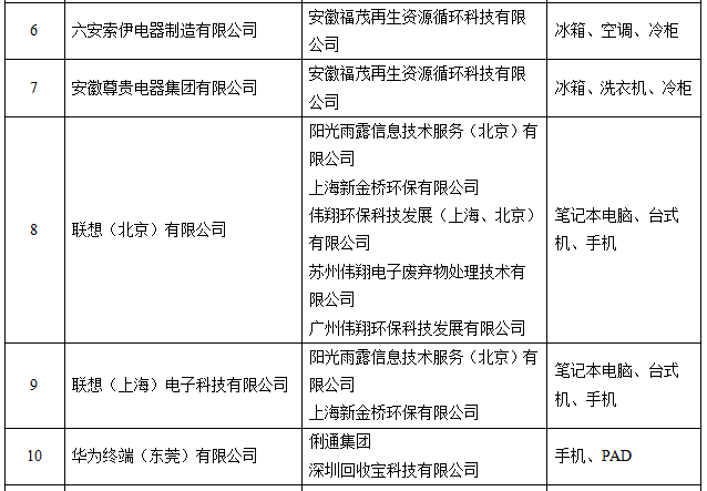 http://zmhd.miit.gov.cn:8080/opinion/noticedetail.do?method=notice_detail_show¬iceid=1412 工信部公示電器電子產(chǎn)品生產(chǎn)者責任延伸首批試點名單