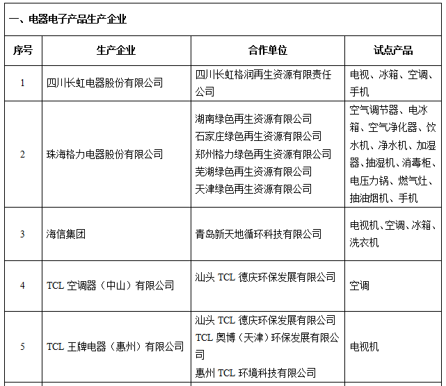 http://zmhd.miit.gov.cn:8080/opinion/noticedetail.do?method=notice_detail_show¬iceid=1412 工信部公示電器電子產(chǎn)品生產(chǎn)者責任延伸首批試點名單