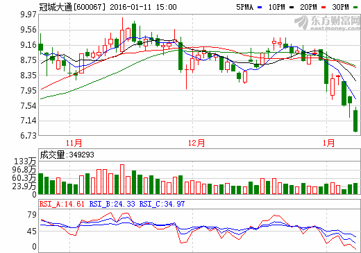 冠城大通：鋰電池爭取今年投產 擬投資福建創鑫和西安物華