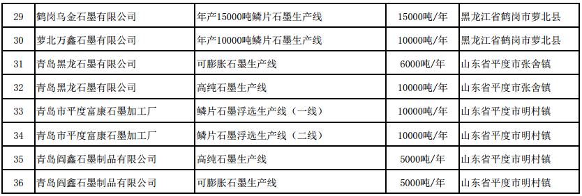 符合《石墨行業(yè)準(zhǔn)入條件》生產(chǎn)線名單(第二批) 符合《石墨行業(yè)準(zhǔn)入條件》生產(chǎn)線名單(第二批)