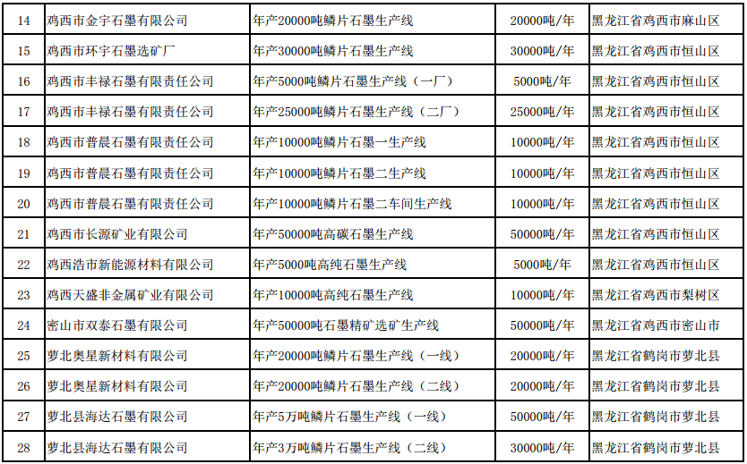 符合《石墨行業(yè)準(zhǔn)入條件》生產(chǎn)線名單(第二批) 符合《石墨行業(yè)準(zhǔn)入條件》生產(chǎn)線名單(第二批)
