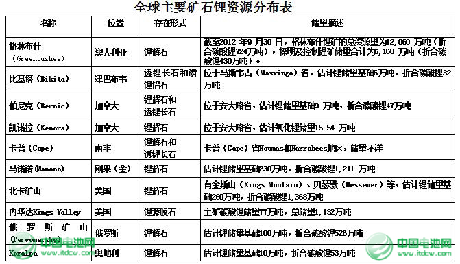 世界及中國(guó)主要碳酸鋰生產(chǎn)廠家介紹