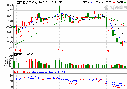 中國寶安投1.78億元控股古馬嶺金礦 設備進入調試期