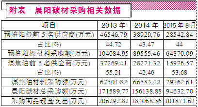 晨陽碳材的采購相關數據