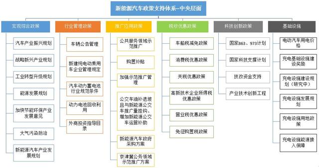 中國新能源汽車政策及乘用車激勵工具分析
