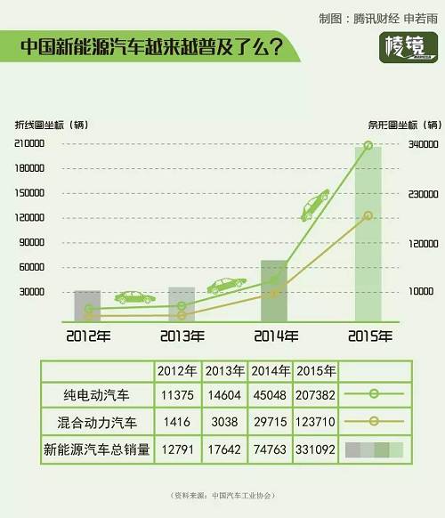 霧霾經(jīng)濟之新能源車 聚光燈下的新賭局