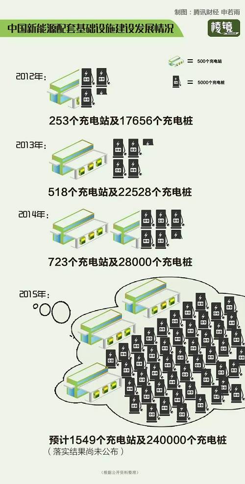 霧霾經濟之新能源車 聚光燈下的新賭局
