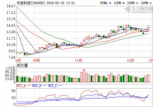 長信科技股價(jià)走勢(shì)圖