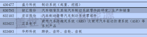 新三板中汽車及其零部件13分類與新能源企業(yè)統(tǒng)計(jì)