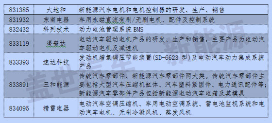 新三板中汽車及其零部件13分類與新能源企業統計