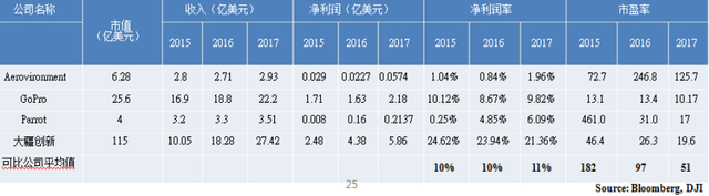 傳大疆2015年凈利2.5億美元 CEO否認(rèn)啟動融資