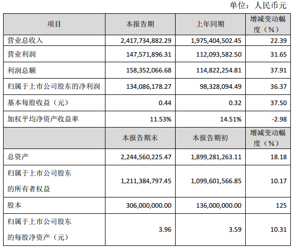 2015年度主要財務數據和指標
