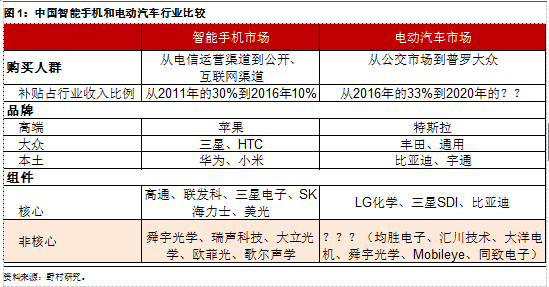 中國電動汽車業(yè)能否復(fù)制智能手機(jī)崛起神話？