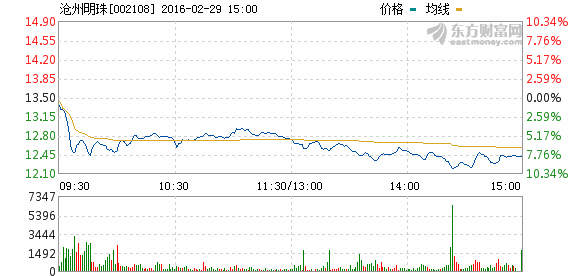 滄州明珠：咱不跌好嗎？我一季報業績預增200-250%