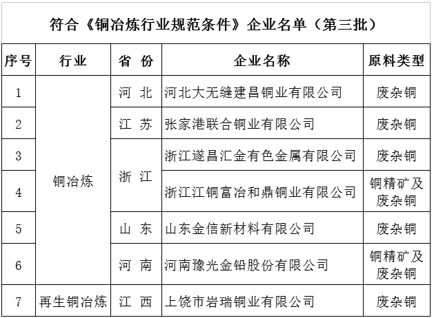 工信部發(fā)布第三批符合鋁、銅、鉛鋅規(guī)范條件企業(yè)名單