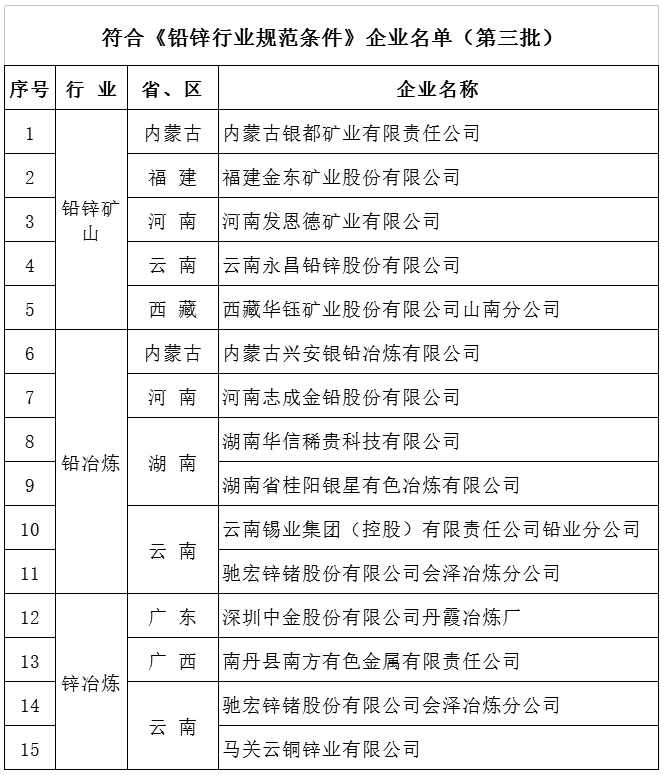 工信部發(fā)布第三批符合鋁、銅、鉛鋅規(guī)范條件企業(yè)名單