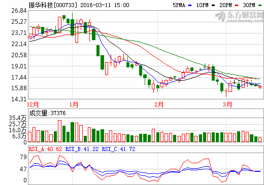 振華科技：新能源電池項目已投產 日產達7-10萬只