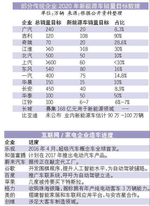 新能源汽車行業(yè)三強(qiáng)鼎立 誰(shuí)能笑到最后？
