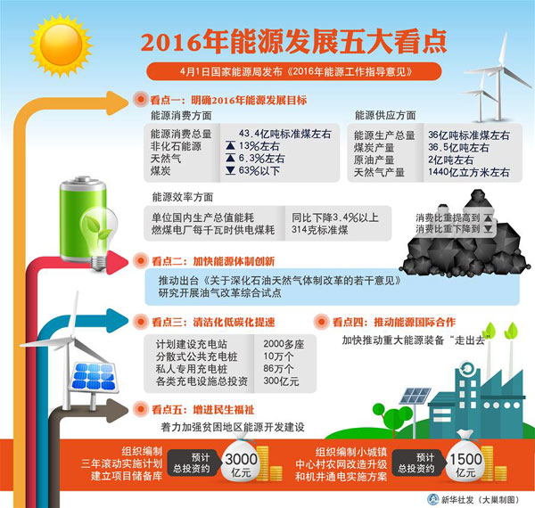 2016年能源工作指導(dǎo)意見發(fā)布 圖說五大看點(diǎn)