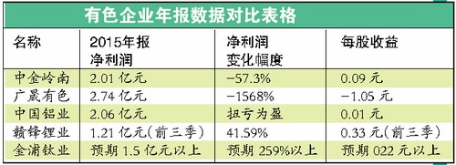 有色金屬龍頭企業(yè)業(yè)績暴減 鋰礦企業(yè)一枝獨(dú)秀
