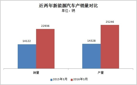 3月我國新能源汽車生產25246輛