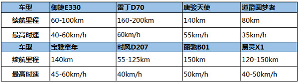 低速電動車管理辦法正在制定：鋰電池、雙70或成準(zhǔn)入門檻
