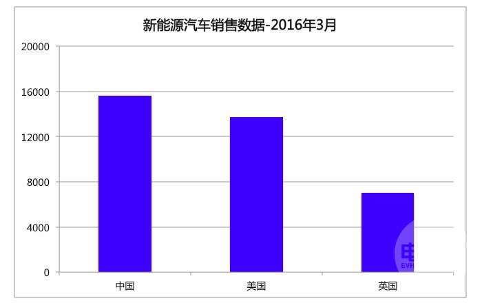 三月份新能源汽車銷量數據公布 英美欲趕超中國