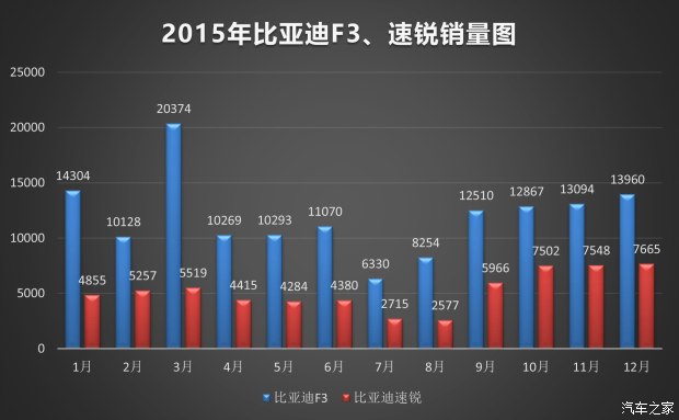 比亞迪SUV的未來 非得是混動？