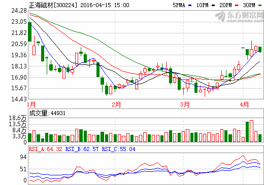 正海磁材：公司業(yè)績漲4成 新能源汽車東風依舊