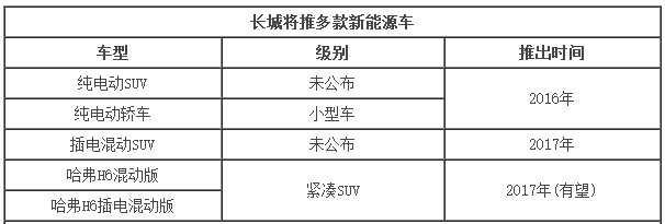 長城新能源規(guī)劃曝光 將推多款電動(dòng)SUV