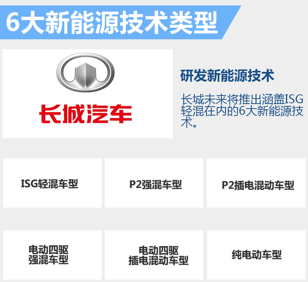 長城新能源規(guī)劃曝光 將推多款電動(dòng)SUV