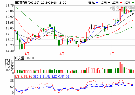 拓邦股份：2015年實現凈利潤0.81億 同比增長24.45%