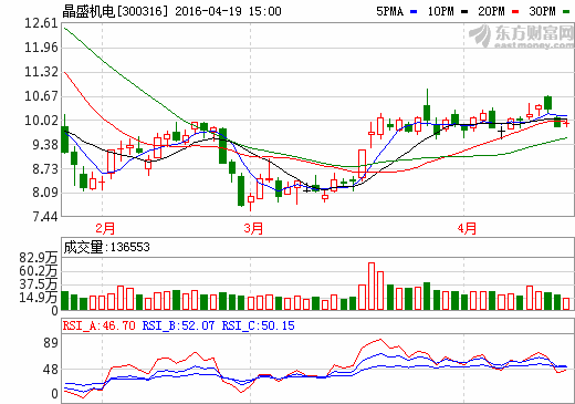 晶盛機(jī)電簽訂1.1億元單晶硅生長(zhǎng)爐供貨合同