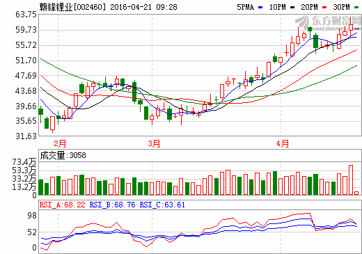 贛鋒鋰業:RIM鋰輝石礦項目預計6月投產 贛鋒鋰業:RIM鋰輝石礦項目預計6月投產