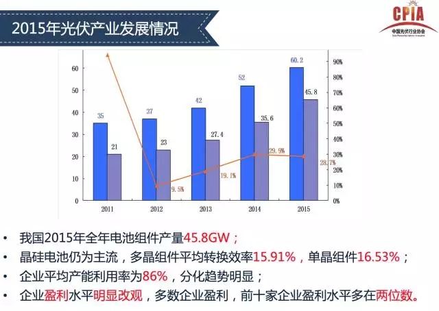 電池組件發展情況