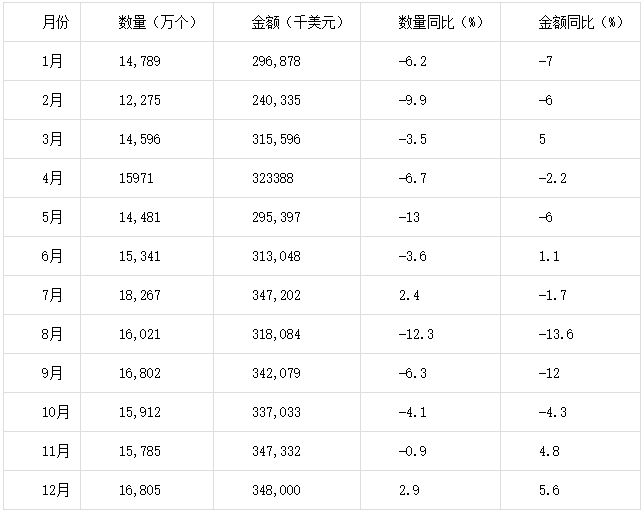2015年1-12月中國鉛酸蓄電池出口量統(tǒng)計表